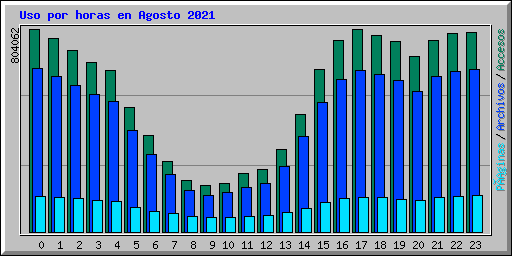 Uso por horas en Agosto 2021
